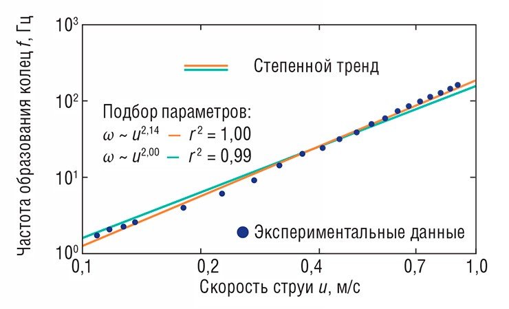 Зависимость частоты образования колец от скорости струи f(u) можно считать квадратичной с большой степенью достоверности. График представлен в логарифмических координатах