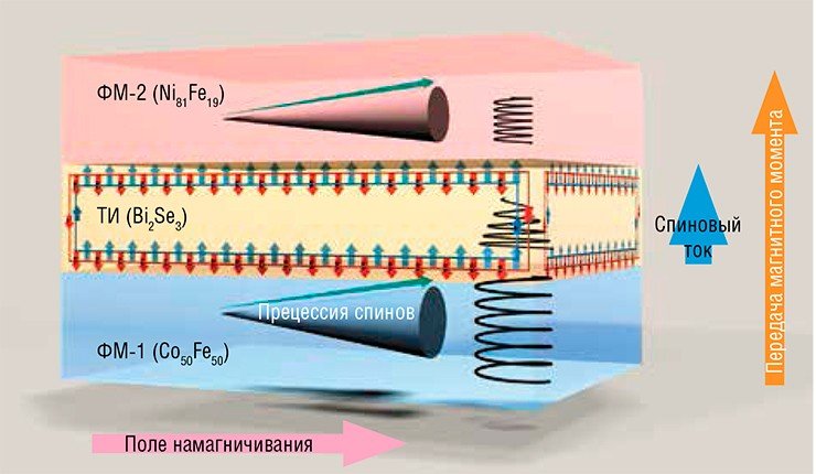 «Спиновый клапан» – возможный элемент будущих квантовых компьютеров, может быть создан из двух разных ферромагнетиков (ФМ) с тонкой (менее 20 нм) прослойкой из немагнитного материала со свойствами так называемого «топологического изолятора» (ТИ), эффективная передача электрического заряда возможна только по его поверхности. В ферромагнетиках под действием поперечного радиочастотного магнитного поля вектор намагниченности будет прецессировать вокруг вектора поля намагничивания, в результате чего электроны с разными спинами будут стремиться в противоположных направлениях, образуя спиновую поляризацию. Прослойка ТИ играет роль «фильтра», отсекающего зарядовый ток и обеспечивающего чисто спиновый ток от ФМ-1 к ФМ-2. Методом резонансного поглощения на рабочей станции I-10 DLS удалось измерить намагниченность каждого ферромагнитного слоя в отдельности и подтвердить возможность передачи информации, закодированной в электронных спинах, что было бы невозможно с помощью обычной техники магнитометрии с разрешающей способностью около 100 нм (Baker, 2015)