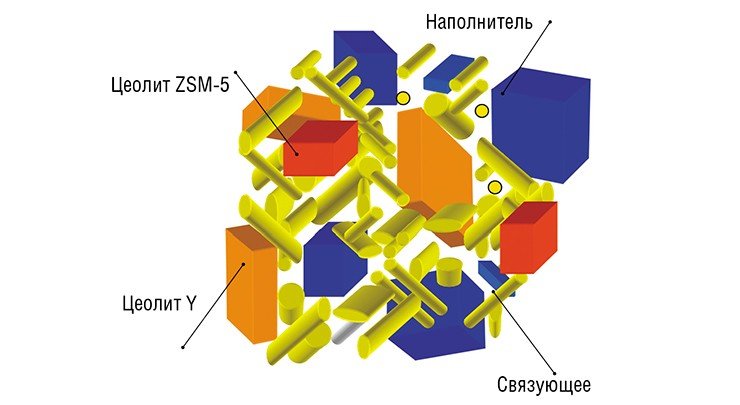 Схема устройства бицеолитного катализатора