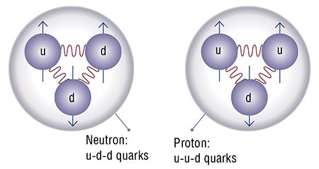 Nucleons, which are components of the nucleus of all atoms, have an internal structure. Each nucleon consists of three bound quarks of the u- and d-types