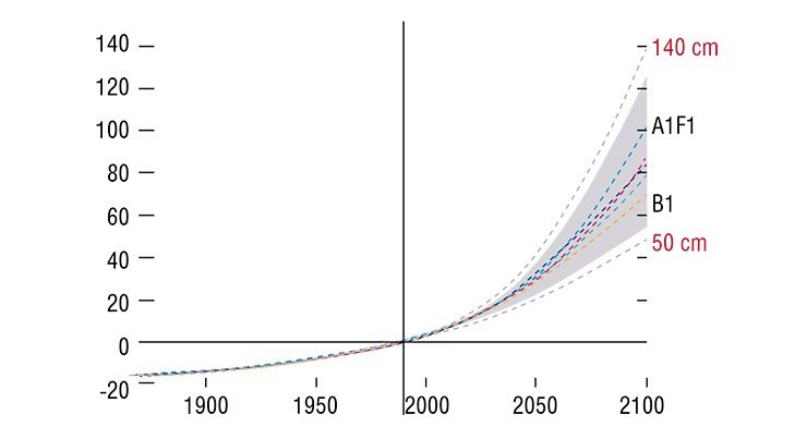 За последнее столетие уровень Мирового океана повысился на 17 см. Согласно прогнозам, темпы его роста могут увеличиться в несколько раз благодаря продолжающемуся глобальному потеплению. По: Stefan Rahmstorf (2007), Science Vol. 315, p. 368