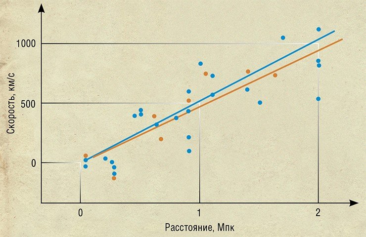 В 1929 г. Э. Хаббл построил график зависимости скорости удаления галактик от расстояния до них и обнаружил, что зависимость носит линейный характер. Синие точки и синяя линия – аппроксимация по индивидуальным галактикам, входящим в рассмотренные Хабблом скопления. Коричневые точки и коричневая линия – галактики, сгруппированные по принципу близости расположения в космическом пространстве. По: (PNAS, March 15, 1929, vol. 15, no. 3, p. 168—173)