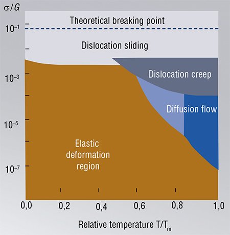 The map of plastic deformation mechanisms in relative coordinates temperature vs. pressure has features common to all substances and can be used to predict the mechanism of stress relaxation under given conditions. For instance, fragile substances with directed covalent bonds (diamond, glass) are destroyed without plastic deformation. Salts with ionic bonds (e.g. NaCl) are plastically deformed, like metals, when temperature increases via the diffusion creep mechanism. Near the melting temperature Tm all substances begin to “flow”, i. e. they experience plastic deformation following the diffusion flow mechanism
