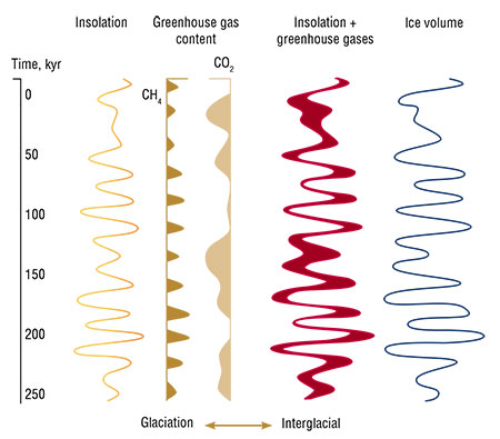 The global astronomical factors of climate change are associated with Milankovitch cycles of 100 000, 41 000, and 23 000–19 000 years. Based on these cycles, one can calculate variations in the insolation of the Earth’s surface, which are superimposed with variations in the release of the main greenhouse gases (methane and carbon dioxide) with a periodicity of 22 000 and 41 000 years. The superposition of these curves gives the total curve of global climate change – from the epoch of glaciation to the interglacial. Accordingly, the volume of ice on the planet is minimal in interglacial epochs, as it is now, when continental ice remains only in Greenland and Antarctica. Adapted from: (Ruddiman, 2003)