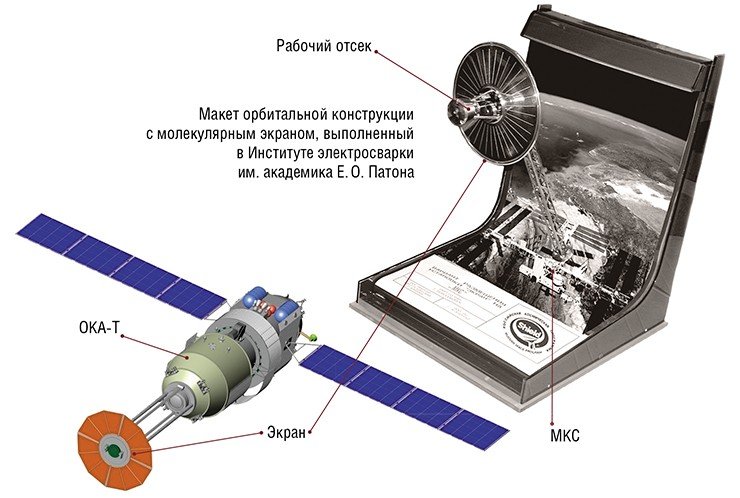 Многофункциональную технологическую систему «Экран», предназначенную для выполнения работ в условиях ультравакуума, планируется разместить на Международной космической станции, а затем на российском орбитальном космическом аппарате ОКА-Т. Рабочий отсек размещен за молекулярным экраном – «зонтиком» диаметром около 3 м, на который натянута многослойная фольга с особым покрытием для предотвращения накопления статического заряда и испарения вещества 