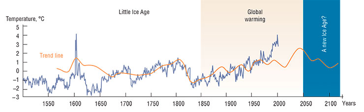 A perspective trend line calculated as a shift in fluctuating average attests that the temperature maximum will be reached around the year 2050. After that a steady cooling and a “slide” towards a new Ice Age will begin. The reconstruction of temperature changes has been made based on the study of Teletsk Lake (Altai) sediment. According to: (Kalugin et al., 2009)
