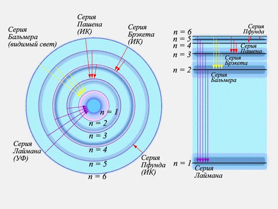 Схема электронных энергетических уровней атома водорода и переходов между ними