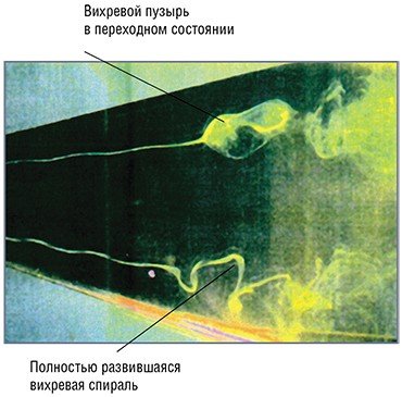 Процессы распада вихрей на подветренной стороне конфигурации ELAC 1 визуализировались посредством впрыска флуоресцентной краски. По: (Stromberg, Limberg, 1993)