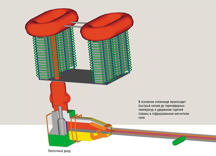 Генератор электронного пучка У-2 создает мощный электронный пучок для нагрева плазмы