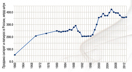 В отличие от западных стран, в России распространенность курения в 1993–2008 гг. росла – она начала снижаться лишь с 2009 г. (вверху). В то же время заболеваемость и смертность от рака легкого (справа внизу), а также от других форм рака, ассоциированных с курением, начали снижаться уже с начала 1990-х гг. Причина – уменьшение в табачном дыме сигарет концентрации канцерогенных веществ, которое последовало после принятия в 1988 г. регламента о ПДК смолы в сигаретах и папиросах. По: (Заридзе, Мукеря, 2018)