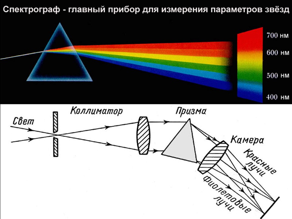 Принципиальная схема прибора для спектрального анализа)