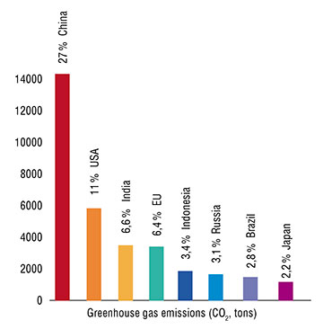 The world’s key greenhouse gas emitters by 2019. Data is shown in CO₂-equivalent (CO₂ₑ) – a conventional unit used for calculating carbon footprint equaling one metric ton of carbon dioxide. Based on data from Rhodium Group