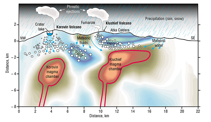 The vertical section of the tomographic model covering the tops of the volcanoes on the island of Atka of the Aleutian Islands shows individual major anomalies with a high ratio of P- and S-wave velocities (Vp/Vs), which points to two independent magma chambers. At the depth of less than 2 km beneath the surface, we can see anomalies with low Vp/Vs ratios, which may suggest the pathways of the volcanic gas migration. These zones of the two volcanoes seem to be interconnected
