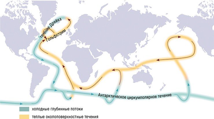 Межрегиональный тепломассообмен в Мировом океане осуществляет глобальная океаническая «конвейерная лента» течений. Теплые поверхностные воды движутся из тропиков Тихого океана до Норвежского моря. Там они охлаждаются, опускаются и уже в виде глубинных потоков прохладных вод возвращаются в Тихий океан. По: (Саркисян, Математические модели…, 1980)