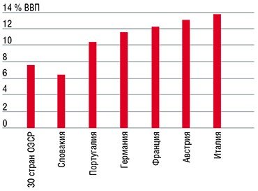 Расходы на пенсионное обслуживание в странах ОЭСР (Организации экономического сотрудничества и развития) в 2003 г. (В ОЭСР входят 30 государств, большинство из них – члены Европейского Союза. На долю организации приходится около 60 % мирового ВВП). По: (ОЭСР, 2007)