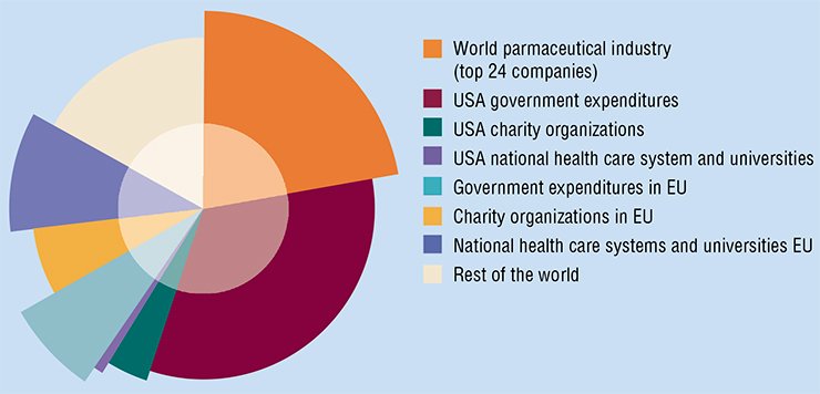 The global expenditures for cancer research are growing steadily in the world. In 2007, they exceeded € 14 mln. (Coleman et al., 2008)