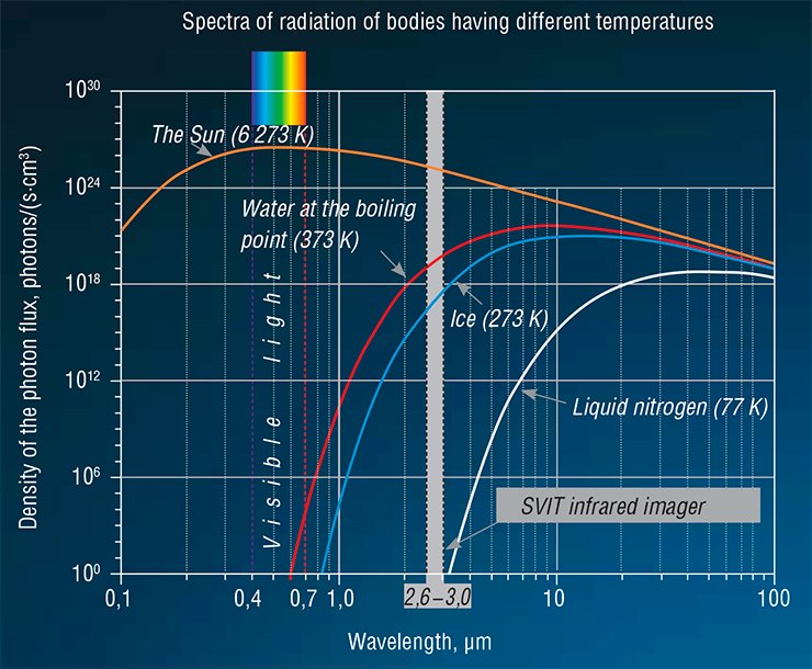 The character of the spectrum of IR radiation of various bodies, i. e., the intensity of radiation in a certain range of wavelengths, depends on their temperature. The SVIT infrared imager is capable of detecting IR radiation in a comparatively narrow range of wavelengths. The value of the IR imager signal can be correlated with the body temperature by using Planck’s law, which describes the dependence of the radiative capability of a blackbody on the temperature and wavelength. Drawing by I. V. Mzhel’skii (Rzhanov Institute of Semiconductor Physics SB RAS)