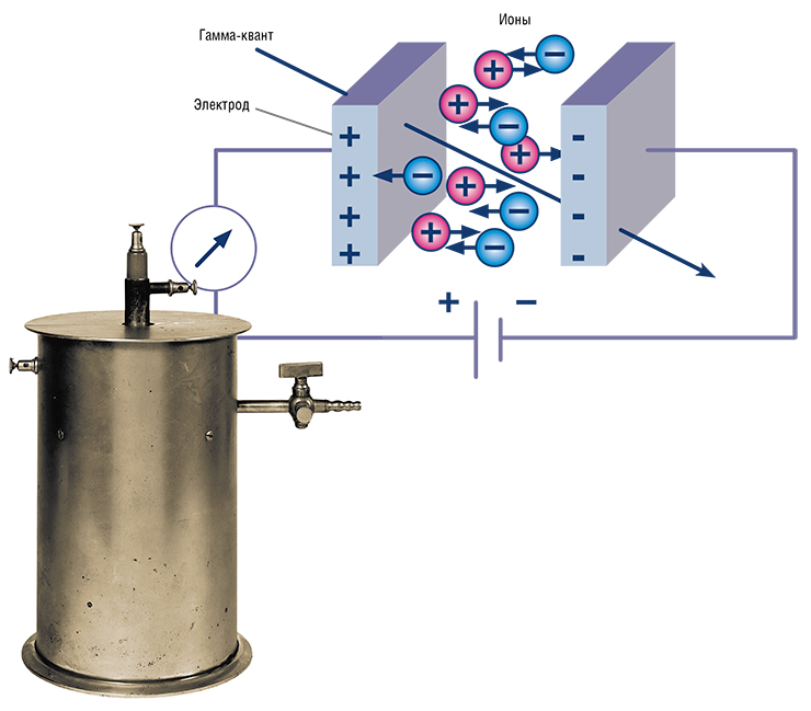 Ионизационная камера – простейший детектор излучения – представляет собой конденсатор, наполненный газом. При пролете через камеру частица излучения ионизирует газ, оставляя за собой след из заряженных частиц. Каждая ионная пара состоит из свободного электрона, который притягивается к аноду, и положительного иона, притягивающегося к катоду. В результате генерируется ток ионизации, пропорциональный количеству созданных ионных пар. Слева – ионизационная камера, которую сконструировал и использовал в своей работе один из первых исследователей радиоактивности, французский ученый Пьер Кюри. © Wellcome Collection gallery, Science Museum Group