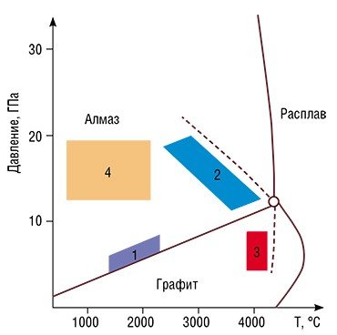 Алмазы, как видно из фазовой диаграммы элементарного углерода, образуются при высокой температуре и давлении: 1 – область каталитического (в присутствии металла) синтеза алмаза из графита; 2 – область прямого перехода графита в алмаз; 3 – область прямого превращения алмаза в графит; 4 – область прямого превращения графита в лонсдейлит (алмазную фракцию, образующуюся в результате ударных высокоскоростных взаимодействий). По: (Bundy,1989)