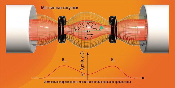 В пробкотроне Будкера-Поста для удержания плазмы используется особая конфигурация магнитного поля. На схеме пробкотрона (вверху) показана часть траектории захваченной частицы. По: (Шошин, 2007)