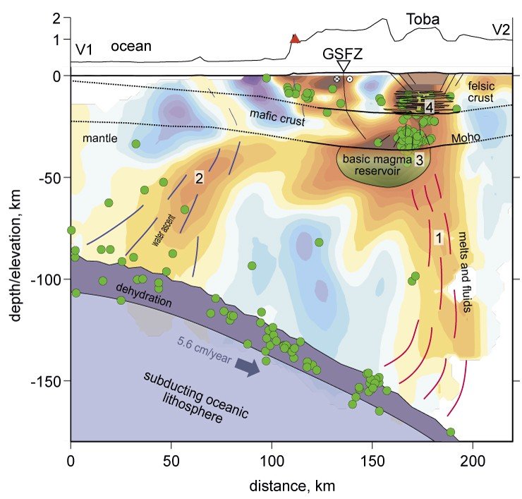 Tomographic model in the vertical section and its interpretation. S-wave velocity anomalies are shown in the background. Red areas: lower velocities (a lot of water and/or high temperature); blue areas: higher velocities (cold solid rocks). Green dots depict the earthquakes. Arrows indicate the path of ascending water and melts. Above: topography along the section. GSFZ: transection with the Great Sumatran Fault Zone