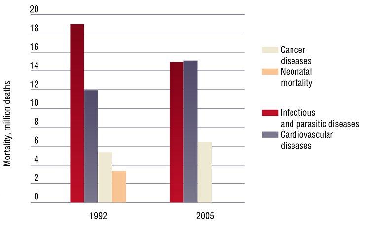 Despite the progress in the development of cancer therapies, cancer mortality over the last decades has not only failed to decrease, but has even grown. According to the WHO data, cancer killed 6.5 million people in 2005 (accounting for 13 % of all deaths of diseases)