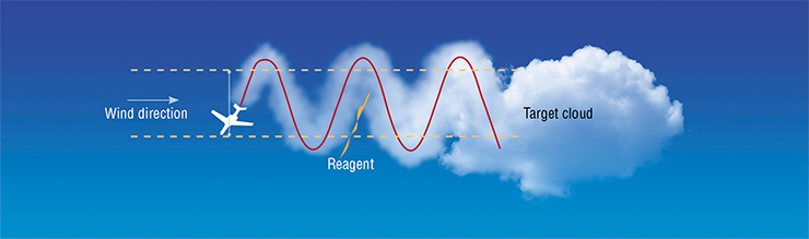 Aviation technologies have been developed to control precipitation: the sprayed reagent causes the coagulation of cloud aerosol into raindrops. The active substance is sprayed by small-size aircraft