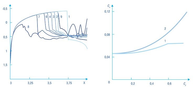 Слева: распределение коэффициента давления: C p = P-P∞/qF вдоль хорды профиля без подвода энергии (1) и при различном положении зон подвода энергии (2—9); где q = ½ ρU²∞ — скоростной напор, p — плотность воздуха, F— площадь крыла самолета в плане. Справа: поляры при обтекании профиля под нулевым углом атаки и несимметричном подводе энергии вдоль нижней поверхности профиля (1), а также при обтекании под углом атаки без подвода энергии (2)