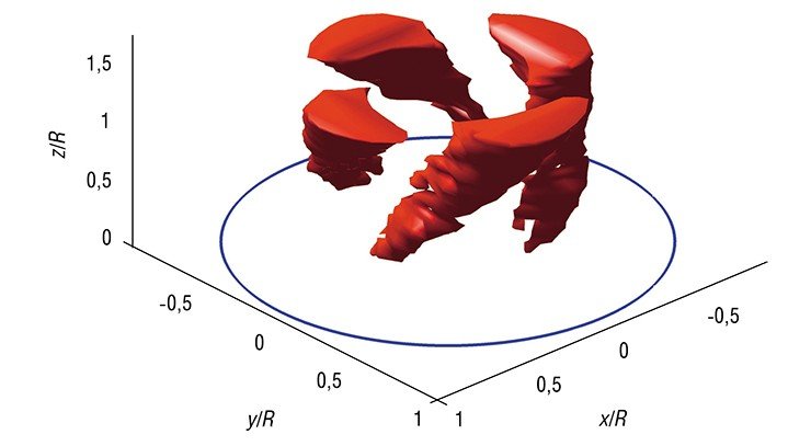 Исследование реконструкции трехмерного поля скорости вихревого мультиплета позволило четко идентифицировать возникающую вихревую структуру. На реконструкции трехмерного поля скорости вихревого квадруплета показана изоповерхность высокой положительной осевой компоненты вектора скорости (R – радиус цилиндра)