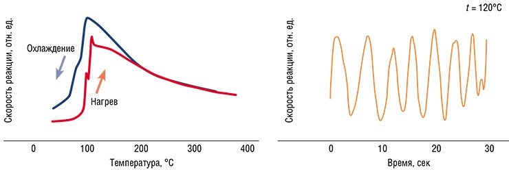 Слева: при медленном нагреве и последующем охлаждении монокристалла палладия ход кривой скорости реакции окисления CO изменяется неоднозначно. Это явление называется гистерезисом. Справа: реакция каталитического окисления CO в режиме автоколебаний: скорость реакции и состав реагентов на поверхности катализатора периодически изменяются, хотя внешние параметры (температура, давление) постоянны