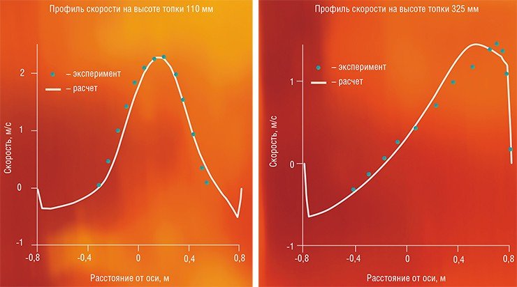 Сравнение профилей скорости газовых потоков на разной высоте фонтанно-вихревой топочной камеры, рассчитанных с помощью пакета программ «SigmaFlow», с данными экспериментов показало их хорошее соответствие