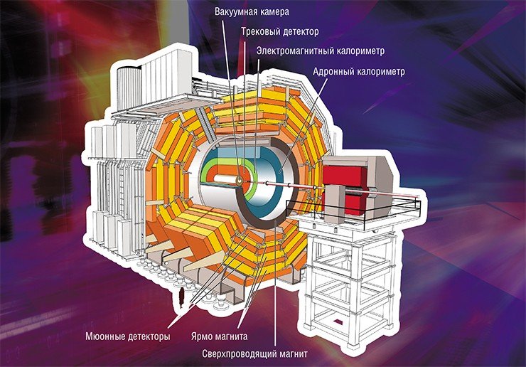 Проект CMS нацелен на решение тех же научных задач, что и ATLAS, но в этом детекторе используются несколько другие методы регистрации частиц. Обнаружение новых физических явлений будет считаться надежно установленным в случае их подтверждения обоими детекторами. © CERN
