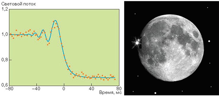 Кривая покрытия звезды 61 Тельца темным краем Луны, полученная 2 марта 1982 года на 0,5-м телескопе в Тянь-Шаньской высокогорной экспедиции. Время отсчитывается от момента геометрического покрытия. Точки – результаты измерений продолжительностью 2 мс. Сплошная линия – теоретическая кривая изменения блеска при угловом диаметре звезды 0´´003. Световой поток в относительных единицах. Уровень сигнала после покрытия определяется рассеянным светом Луны