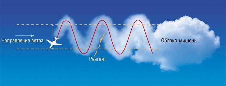 Для регулирования атмосферных осадков разработаны авиационные технологии: распыляемый реагент вызывает коагуляцию облачного аэрозоля в дождевые капли. Внесение активного вещества осуществляется средствами малой авиации (вверху). Наземные устройства для рассеяния низкой облачности и туманов включают генератор ледяных кристаллов на сжиженном азоте. Генераторные системы могут быть как стационарными, так и мобильными (внизу)