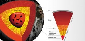 Ядерная топка Земли